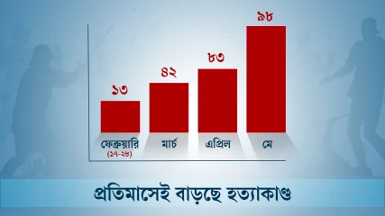 নতুন সরকারের ১০০ দিনে ২২৯ হত্যাকাণ্ড, নিহত অন্তত ২৪৯