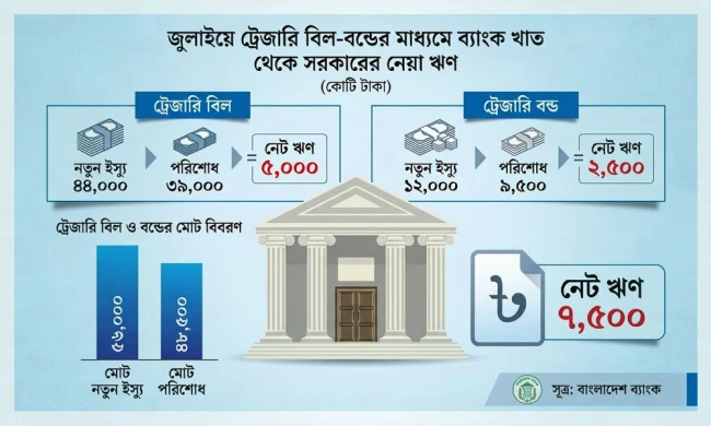 জুলাইয়ে ব্যাংক থেকে ৫৬ হাজার কোটি টাকা ঋণ নিয়েছে সরকার