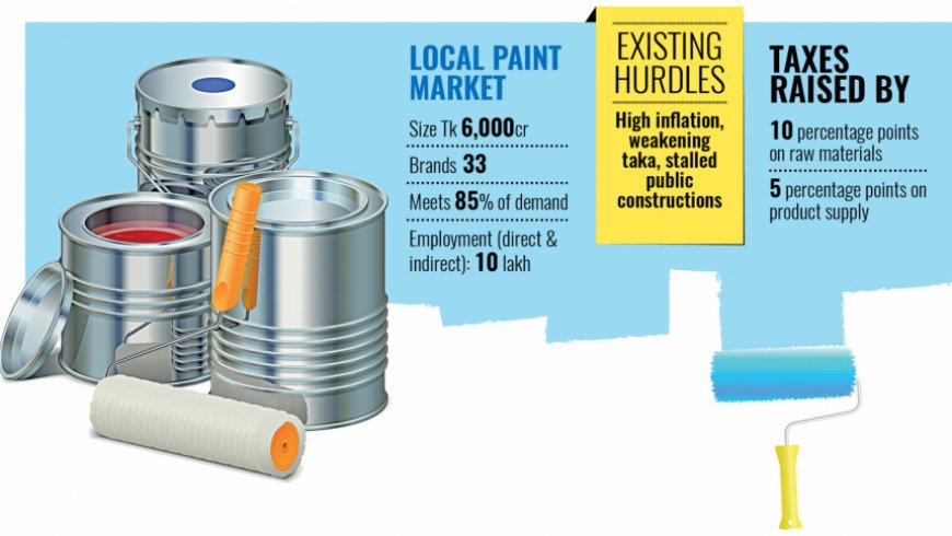 Paint makers decry tax hikes as demand slumps